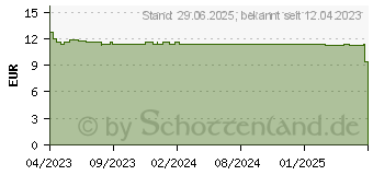 Preistrend fr SIXTUS Fu und Bein Balsam (18366339)