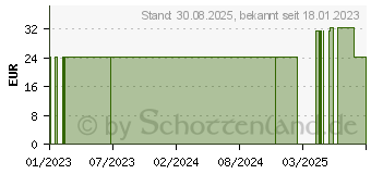 Preistrend fr CDPROTECT Dog forte+ Pulver vet. (18367149)