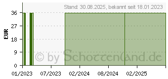 Preistrend fr CDPROTECT Dog forte+ Pulver vet. (18367155)