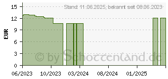 Preistrend fr TETESEPT B12 Vita-Kick 500 g Intensiv-Kur TRA (18367474)