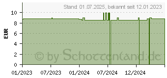 Preistrend fr ELLEN probiotischer Tampon mittel (18368700)