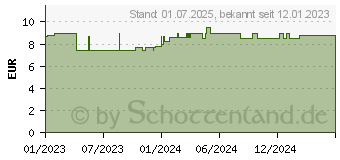 Preistrend fr ELLEN probiotischer Tampon stark (18368717)