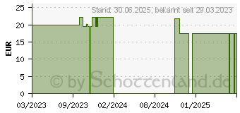 Preistrend fr VINETASOL kolloidales Silber 25 ppm (18369964)