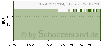 Preistrend fr CRESCENDO Gehrschutz Travel (18371607)