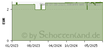 Preistrend fr BLISTEX MedPlus Stick ohne Minerall (18371866)