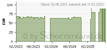 Preistrend fr CUTICERIN 7,5x7,5 cm Gaze m.Salbenbeschichtung (18371889)