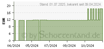 Preistrend fr MINERALSTOFF Deomin Roll-on (18372529)