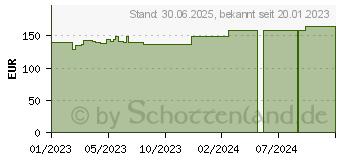 Preistrend fr MOLLELAST Binden 10 cmx4 m wei lose (18373500)