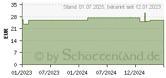 Preistrend fr ELASTOMULL 6 cmx4 m elast.Fixierb.2100 (18373701)