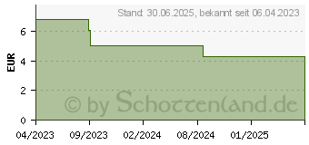 Preistrend fr NEURALGIN PAC bei Kopfschmerzen und Migrne Tabl. (18373753)