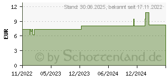 Preistrend fr ELASTISCHE FIXIERBINDE 8 cmx4 m (18373983)