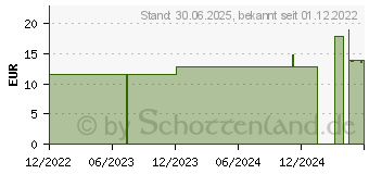 Preistrend fr ELASTISCHE FIXIERBINDE 12 cmx4 m (18374014)