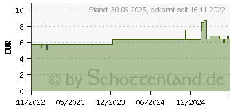 Preistrend fr ELASTISCHE FIXIERBINDE 6 cmx4 m (18374020)