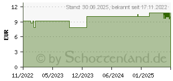 Preistrend fr ELASTISCHE FIXIERBINDE 6 cmx4 m in Cellophan (18374037)