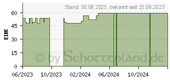 Preistrend fr COSMOPOR Advance Wundverband 8x10 cm (18374480)