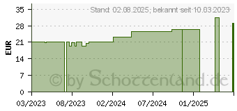 Preistrend fr PTTER Binde 12 cmx5 m (18374586)