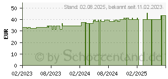 Preistrend fr PTTER Verband 8/10 cmx5 m (18374617)