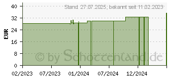 Preistrend fr TG Schlauchverband Gr.6 20 m wei (18374646)