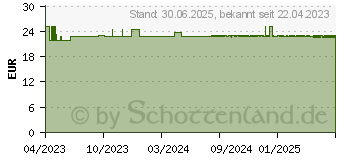 Preistrend fr LINOLA Duo Creme (18375717)