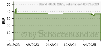 Preistrend fr ORTHODOC Nrf2.0 Kapseln (18375781)