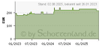 Preistrend fr PTTER Binde 12 cmx5 m (18375924)