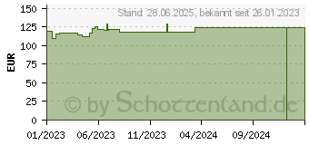 Preistrend fr SUPRASORB F Folien Wundverb.15 cmx10 m unste.Rolle (18375976)