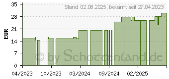 Preistrend fr PTTER Binde 10 cmx5 m (18376875)