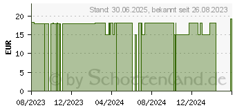 Preistrend fr VIVIFLOR SylTech Schaum (18379141)