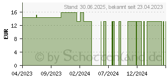 Preistrend fr VIVIFLOR Ginkgo Gel (18379158)