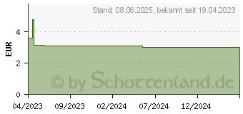 Preistrend fr IBUPROFEN axicur 400 mg akut Filmtabletten (18379508)