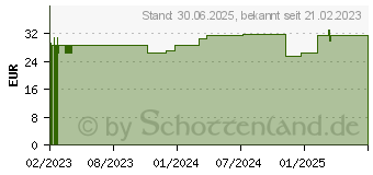 Preistrend fr KIJIMEA K53 Advance Kapseln (18379767)