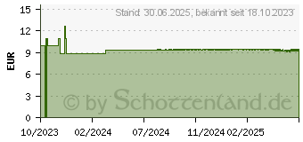 Preistrend fr LUVOS Heilerde ultrafein akut Sodbrennen Kapseln (18380687)