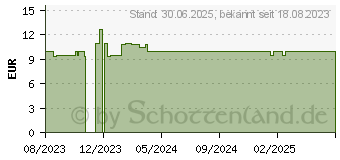 Preistrend fr LUVOS Heilerde ultrafein akut Sodbrennen Pulver (18380718)