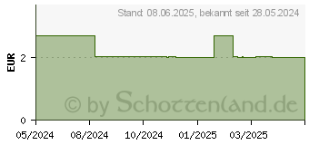 Preistrend fr INTACT Expert Dextrose Classic Kautabletten (18380807)