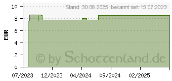 Preistrend fr DOPPELHERZ Magnesium 500 fr die Nacht Tabletten (18380925)