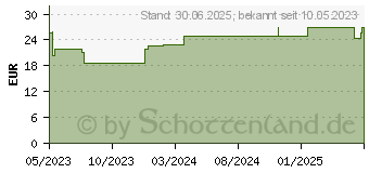 Preistrend fr NOREVA Sensidiane AR+ Creme (18380954)