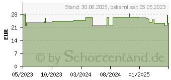 Preistrend fr NOREVA Sensidiane AR+ Intensiv Konzentrat (18380960)