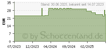 Preistrend fr NOREVA Sensidiane AR+ CC Creme LSF 30 (18380977)