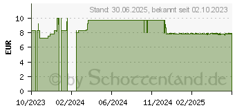 Preistrend fr ZAMIDINE 1 mg/ml Augentropfen Mehrdosenbehltnisse (18381126)