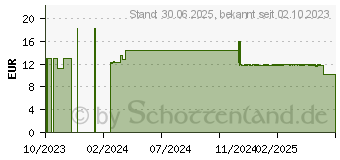 Preistrend fr ZAMIDINE 1 mg/ml Augentropfen Mehrdosenbehltnisse (18381132)