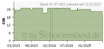 Preistrend fr GREEN NATURALS Granatapfel+40% Ellagsure Kapseln (18386796)