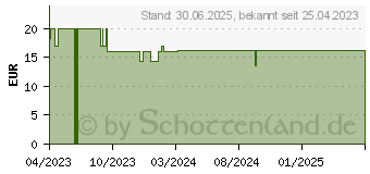 Preistrend fr GREEN NATURALS Mnchspfeffer 20mg hochdosiert Kps. (18386810)