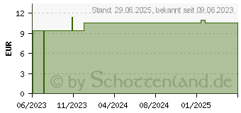 Preistrend fr SYNERGON KOMPLEX 138 Barium carbonicum S Tabletten (18387382)