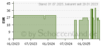 Preistrend fr FOR YOU phyto balance Kapseln (18387583)