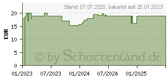 Preistrend fr RIVIERA Spitzwegerich Saft mit Vitamin C (18388393)