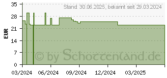 Preistrend fr KURKUMA KAPSELN liposomal (18390355)