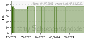 Preistrend fr MEPILEX Border Flex Lite Schaumverband 4x5 cm (18390409)