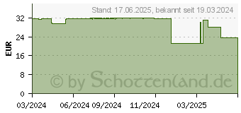 Preistrend fr AVENE SunsiMed PIGMENT Emulsion (18390527)