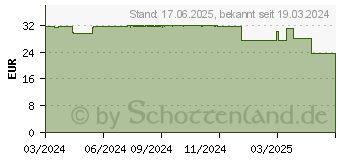 Preistrend fr AVENE SunsiMed KA Emulsion (18390533)