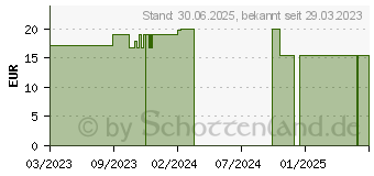 Preistrend fr VINETASOL kolloidales Silber 25 ppm (18391722)